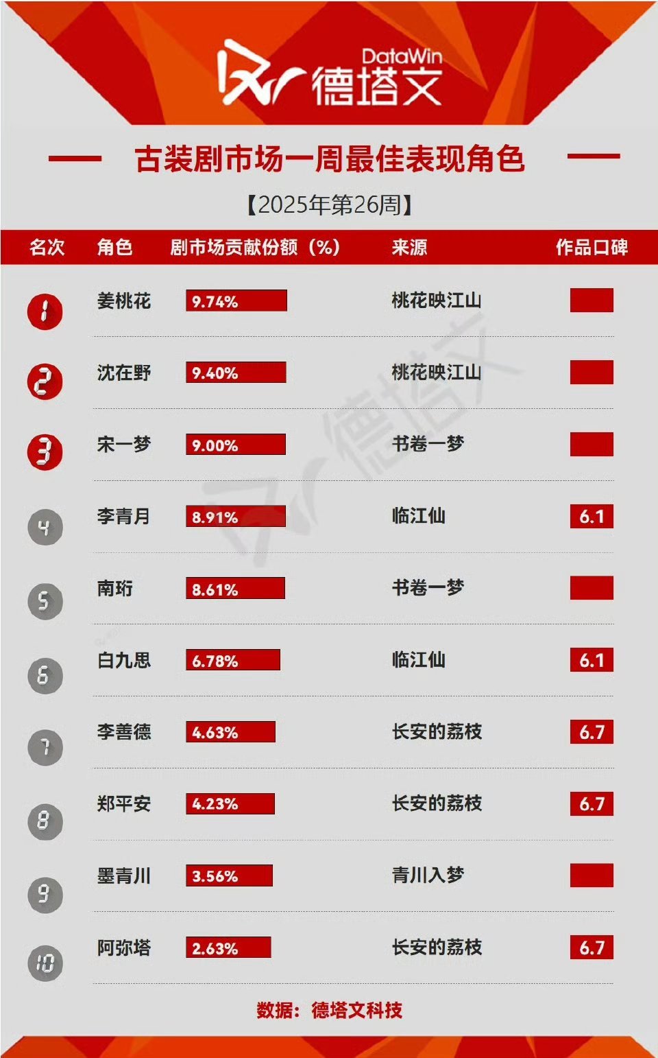 德塔文新一周最佳表现角色孟子义姜桃花登榜第一！！ ​​​