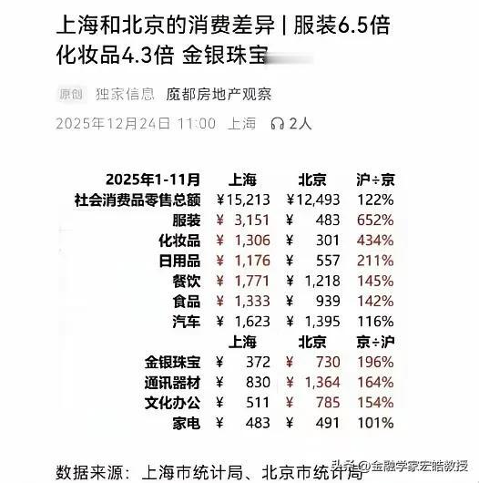 看下图，今年的京沪消费对比，确实藏着南北两地人的性格！上海摩登精致，北京老登范儿