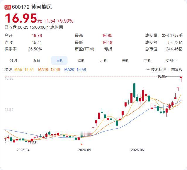 黄河旋风连续三日大涨触发异动，公司紧急公告：经营正常，无重大变化。

6月23日