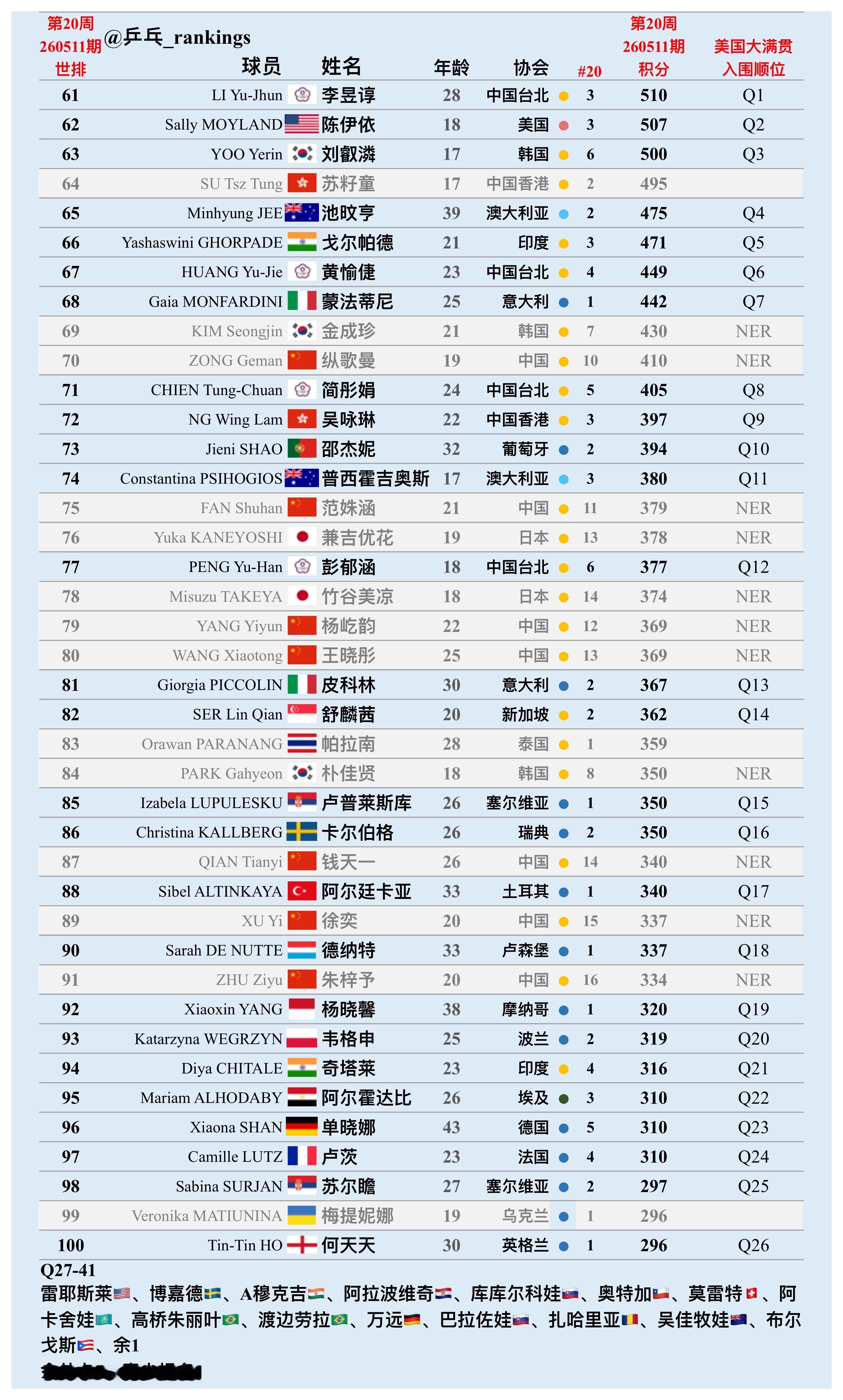 WTT美国大满贯【女单参赛名单】比赛时间：6.26-7.5正赛64签，报名入围4