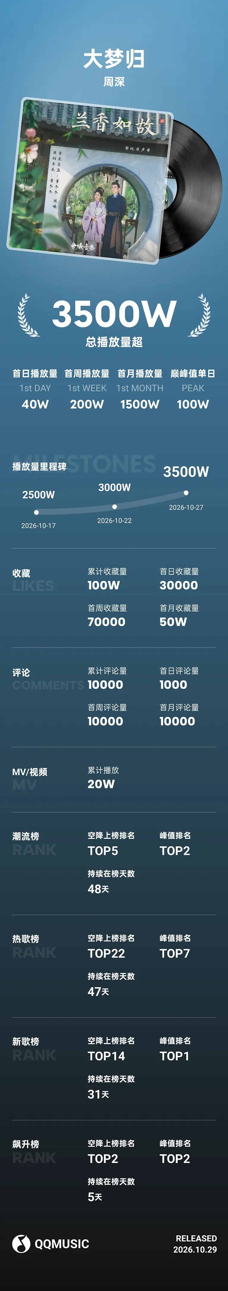 兰香如故OST单平台破100万了，周深大梦归。好久没有剧火破100万的古装OST