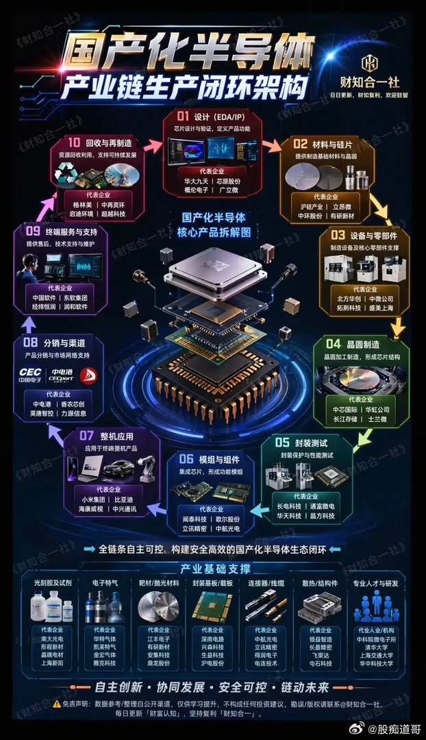国产半导体全链条闭环成型！卡脖子困局真的要被彻底打破了？一张完整国产化半导体产业