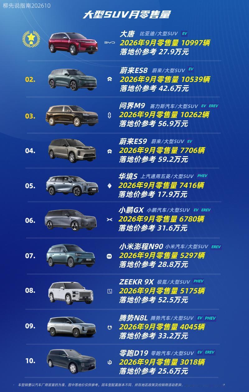 大型SUV新排位
大型SUV TOP10
第十名：零跑D19
第九名：腾势N8L