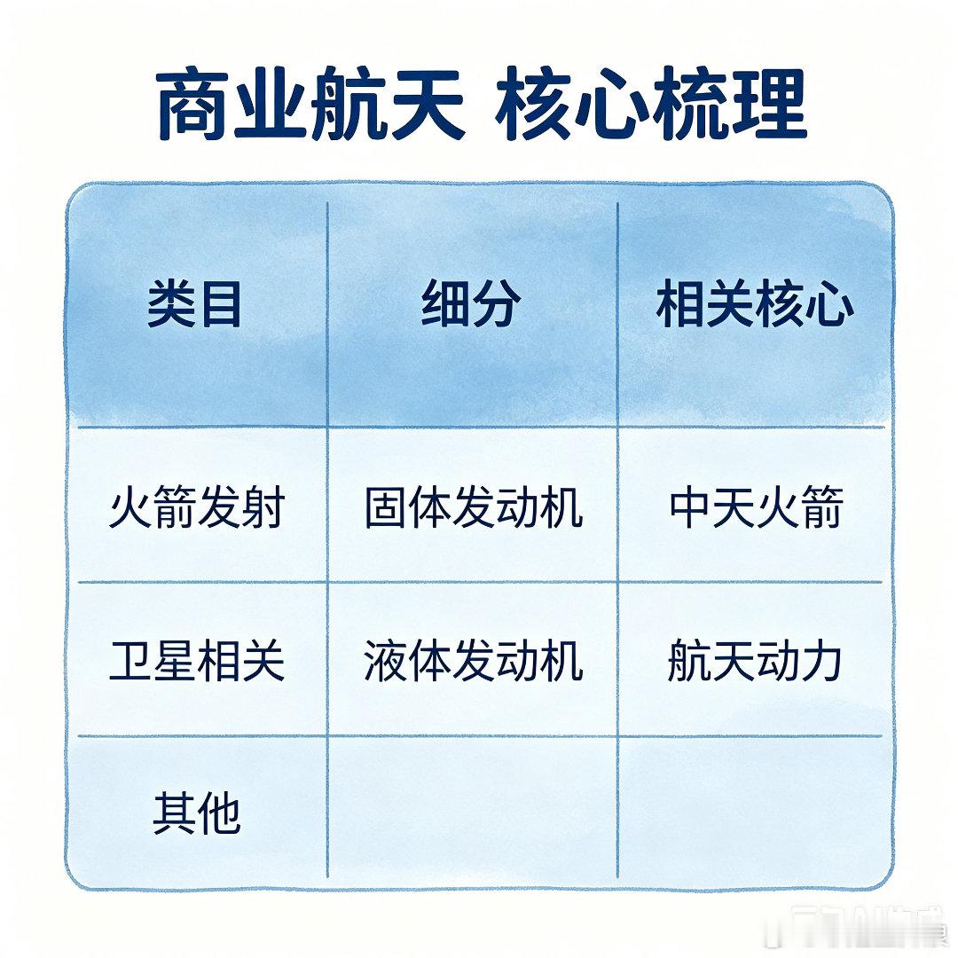 AI概念跳水 商业航天 核心梳理类目 细分 相关核心 火箭发射 固体发动机 中天