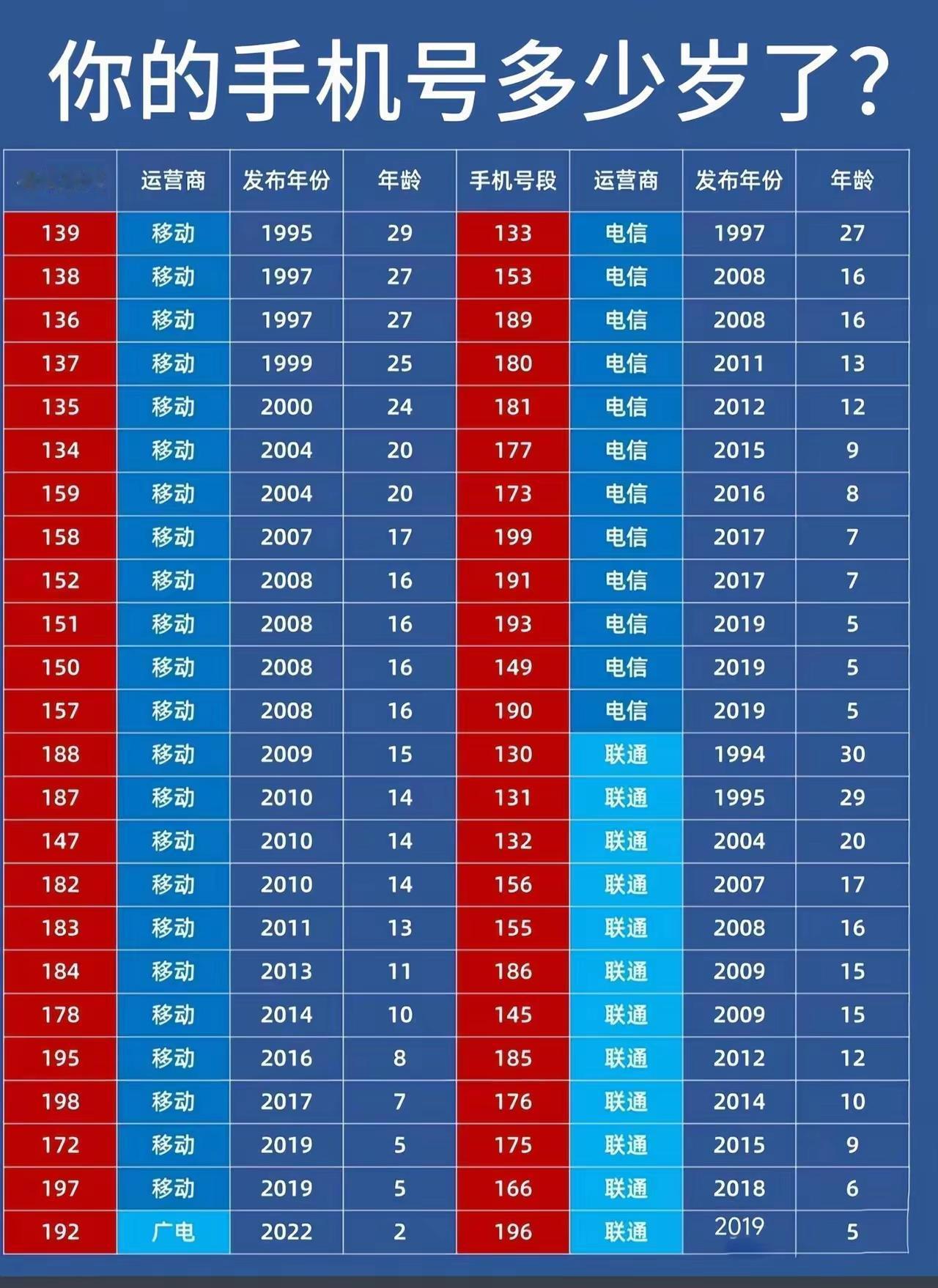 原来手机号还有年龄大小！
快来看看你的手机号多大岁数吧！
不换手机号的情况下，能