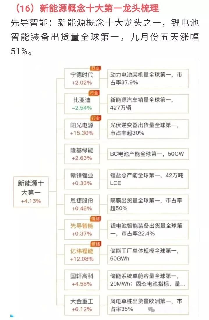 固态电池概念火爆全网，新能源题材概念再度发力，这份新能源十大龙头名单值得收藏！