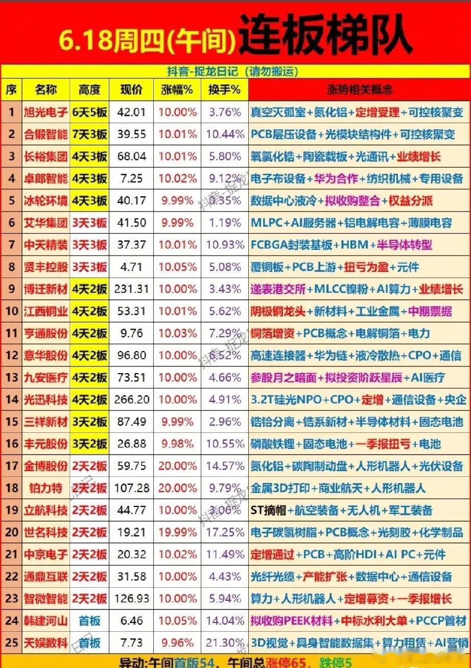 暗盘资金提前埋伏！6.18午间25只连板高标梯队拆解！6月18日午间共25只连板