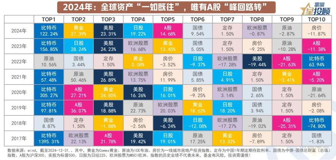 【星图说】12幅图，看懂全球资产的“昨天”与“明天”！（一）

2024年：全球