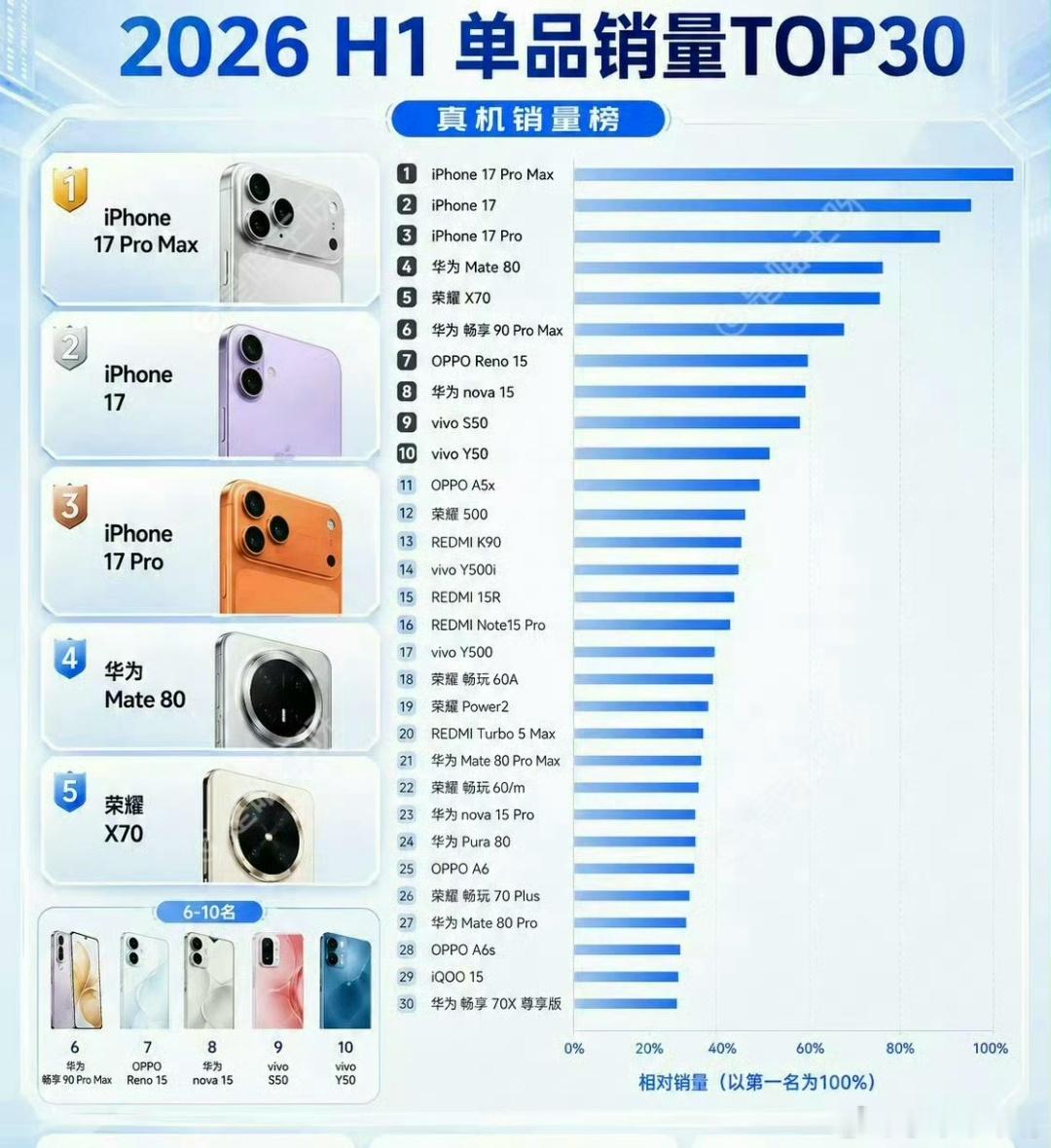 上半年国内手机销量TOP30出炉上半年的iPhone销量相比去年有了不错的涨幅，