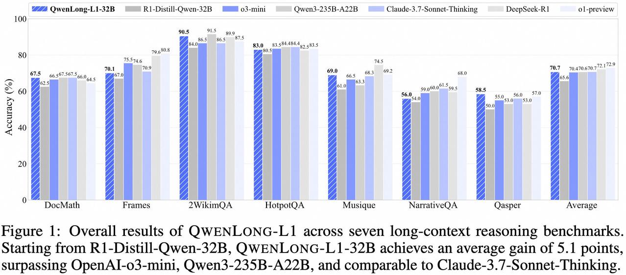 阿里刚刚放出了：QwenLong-L1-32B，一款用于长上下文推理的LLM，性