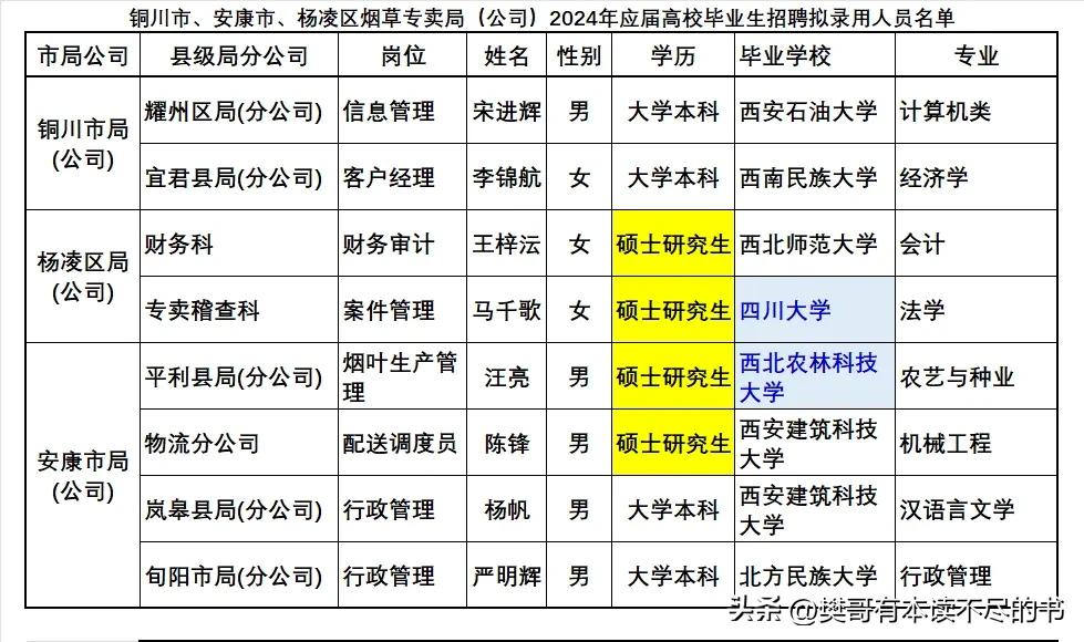 铜川市、安康市、杨凌区烟草专卖局（公司）2024年应届高校毕业生招聘拟录用8人：