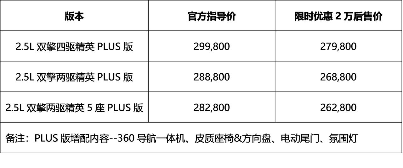 实车探店，得到一个靠谱的消息，曾经加价排队提车，还能供不应求，现在限时优惠2万，