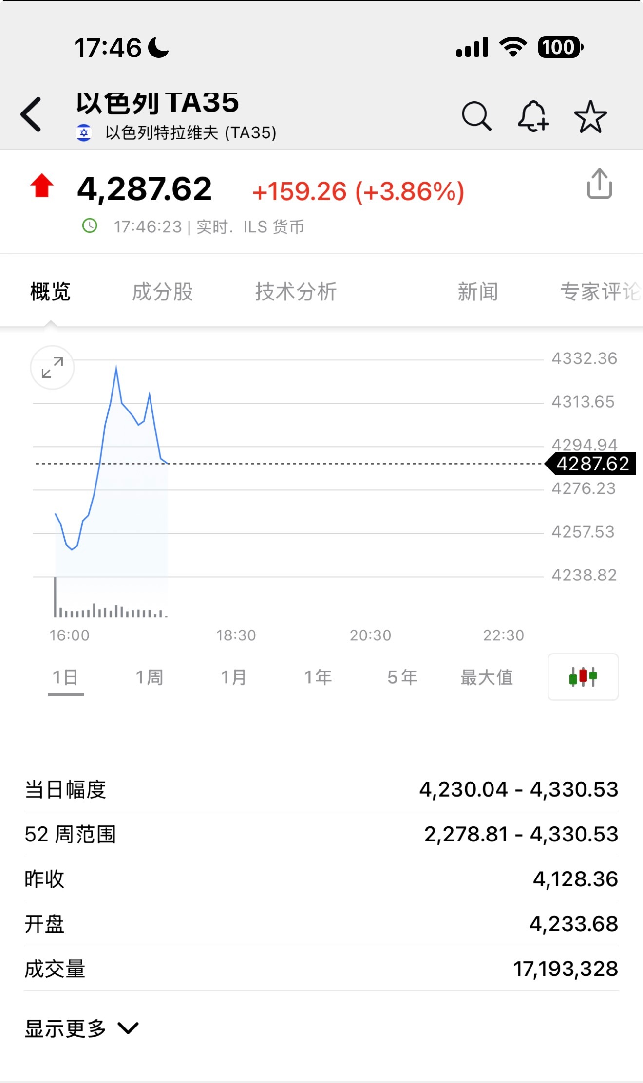 以色列股市居然大涨 