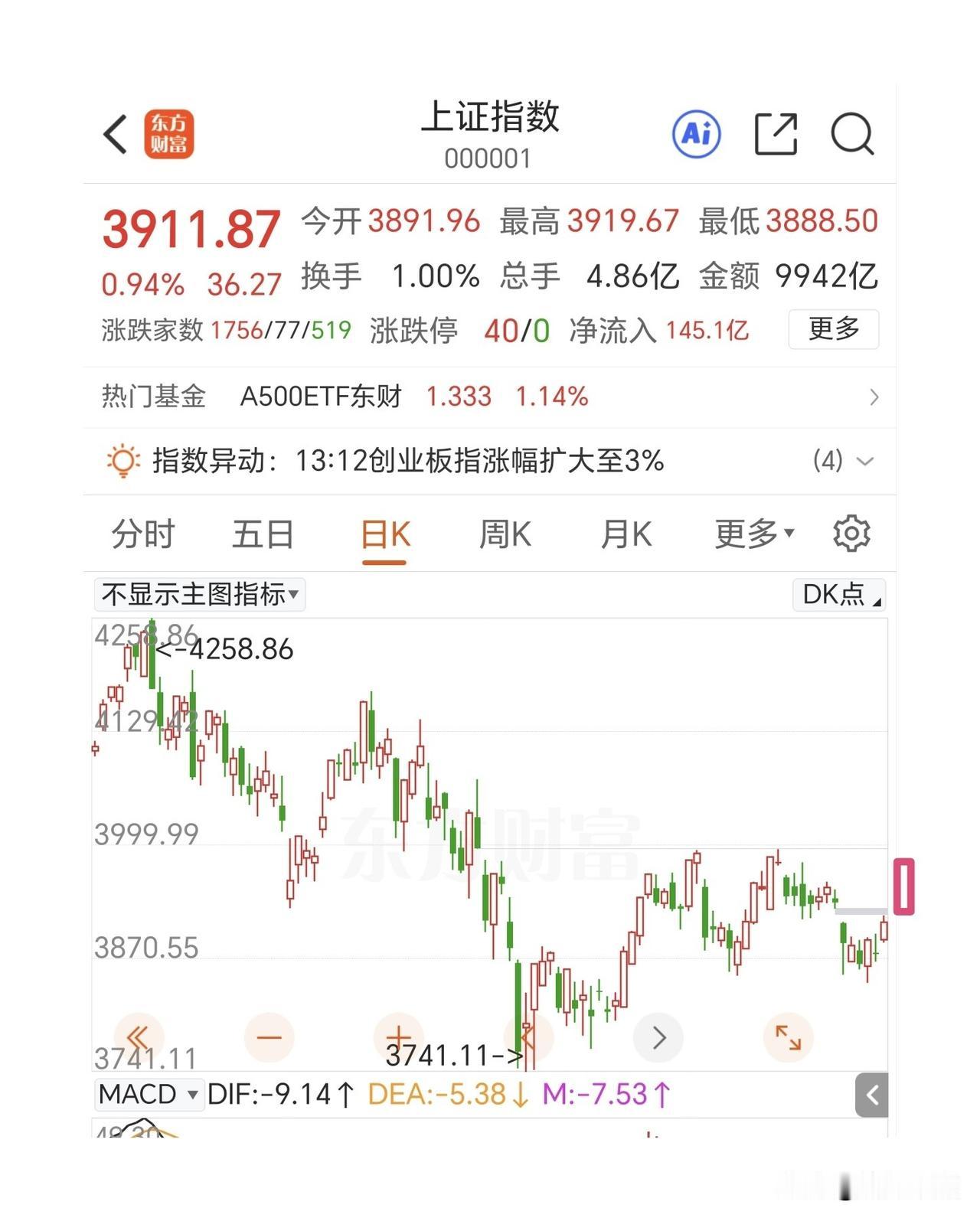 下周一会不会来个跳空高开的中大阳线？

实话实说，这样想属实有点太乐观了，需要消