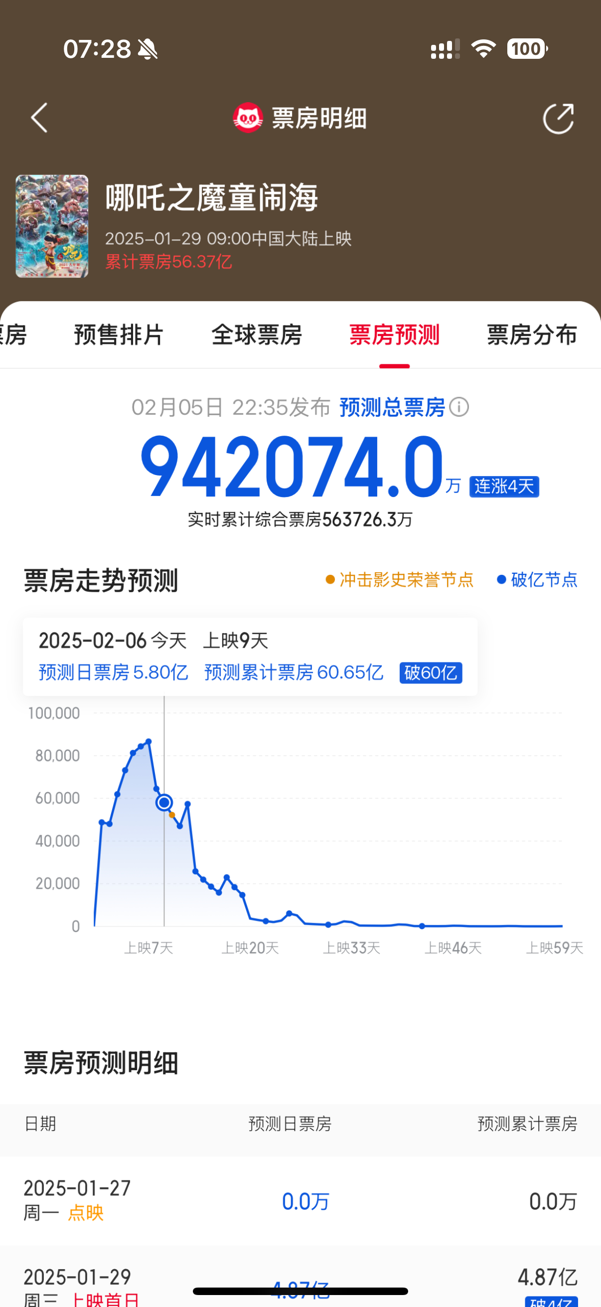 哪吒之魔童闹海总票房破57亿元 今天是必然会登顶中国影史票房冠军的。预测票房也来