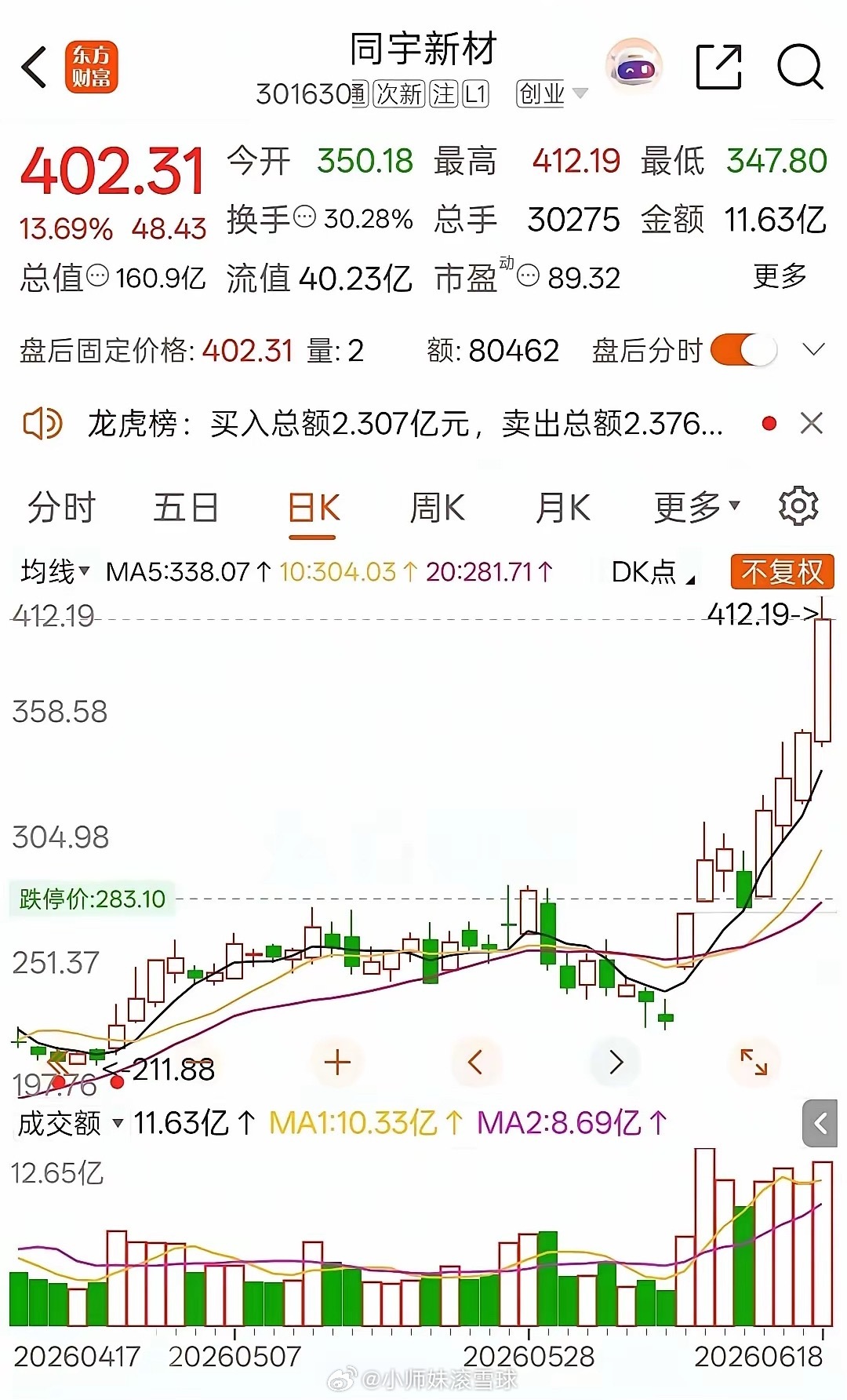 一位股民在股吧崩溃嚎啕大哭，5月7日以260元买入8000股同宇新材，满心期待借