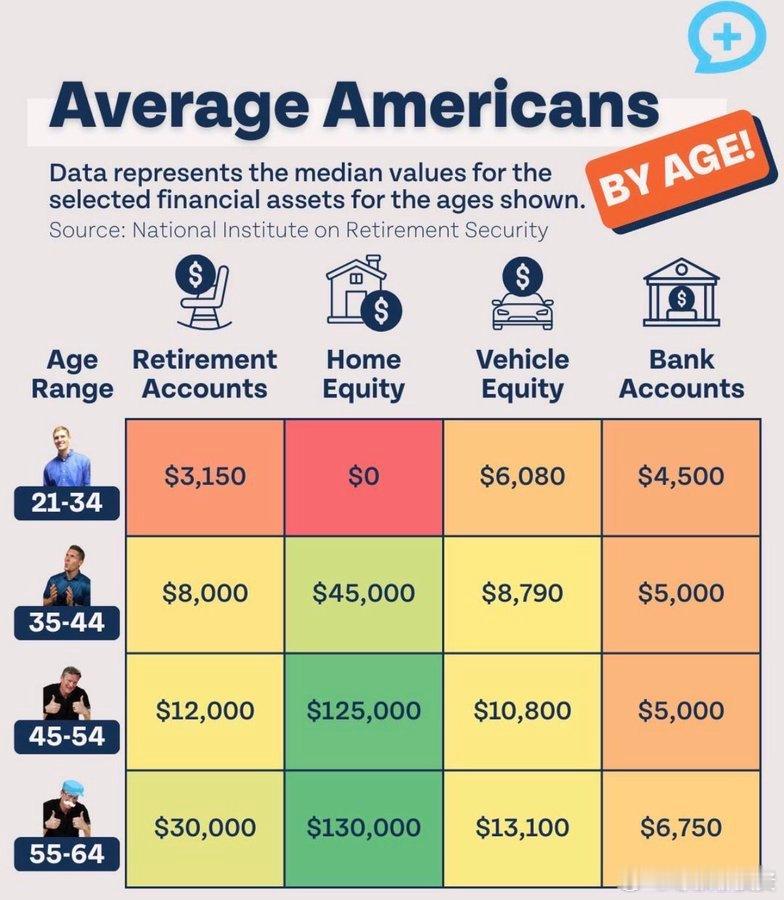 美国普通民众并没有因为资产价格上涨而改变生活21-34岁：退休账户里只有3150