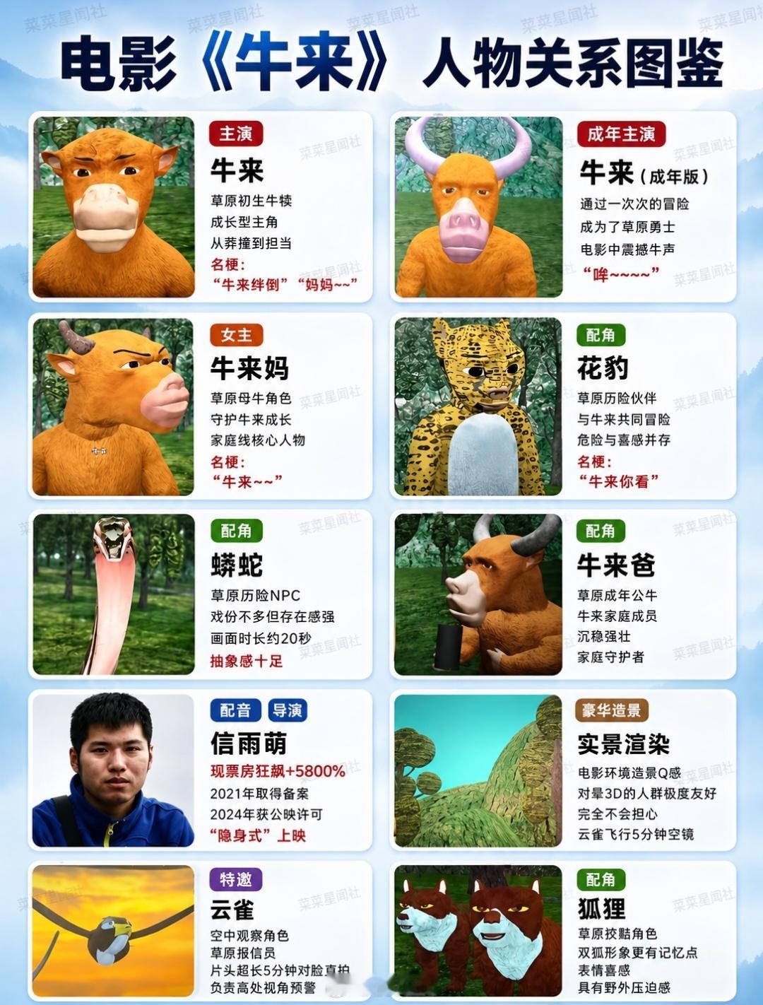 牛来票房都快300万了，这片子连劣币都不属于，纯纯假币太离谱了 