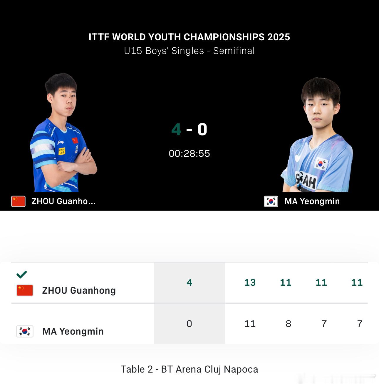 2025世青赛U15男单4-2周冠宏4-0马英民我现在在想我们世青赛团体赛这么惨