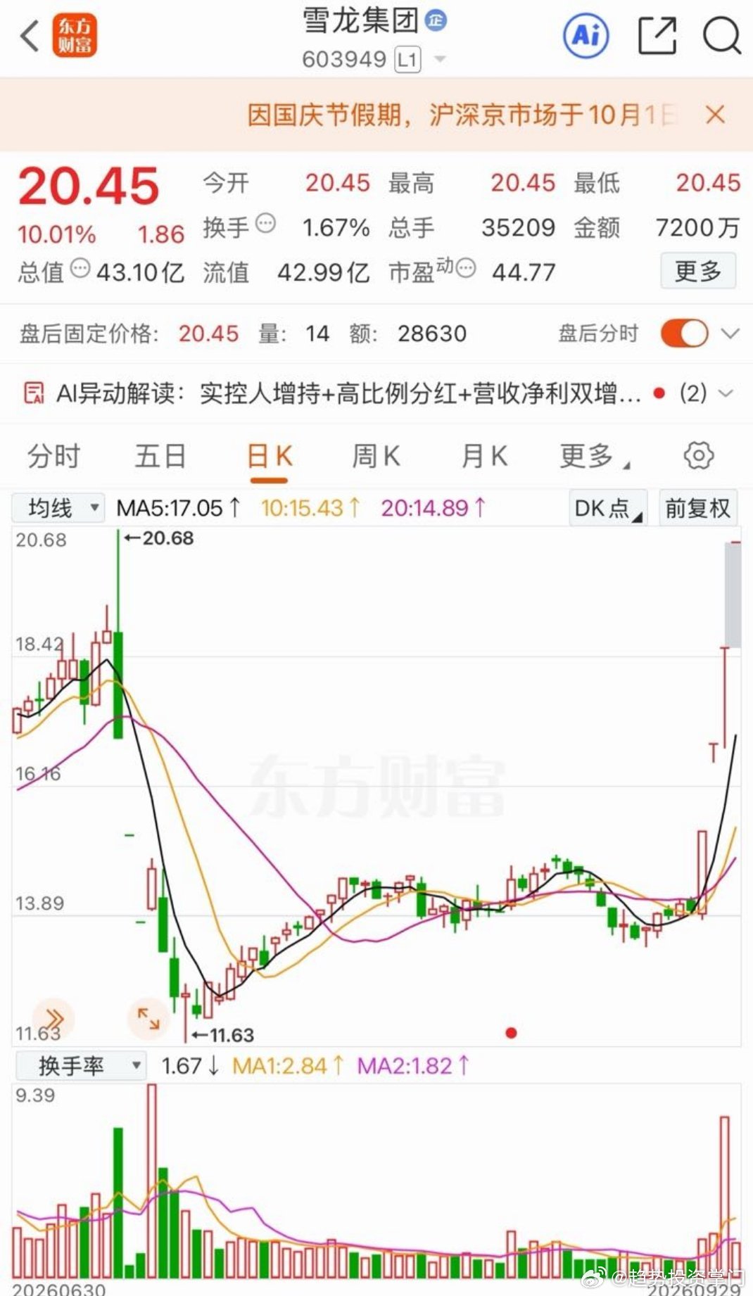 雪龙集团:四连板突破左峰！左侧三连板跌停，一字板跌停后高量假阳。本波四连板首板站