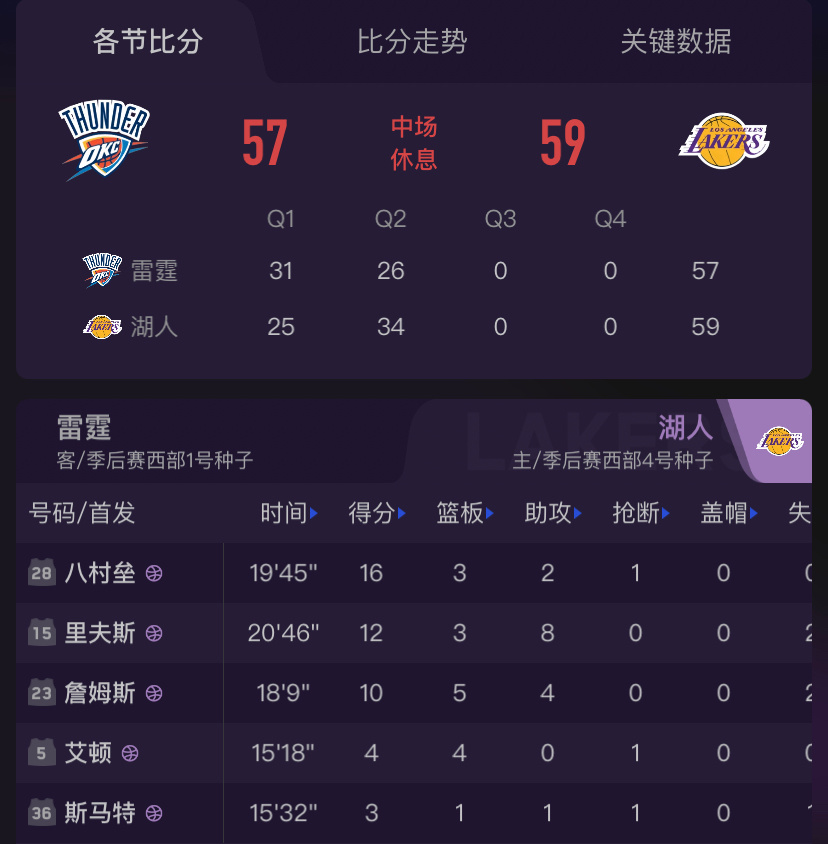 下半场要顶住呀