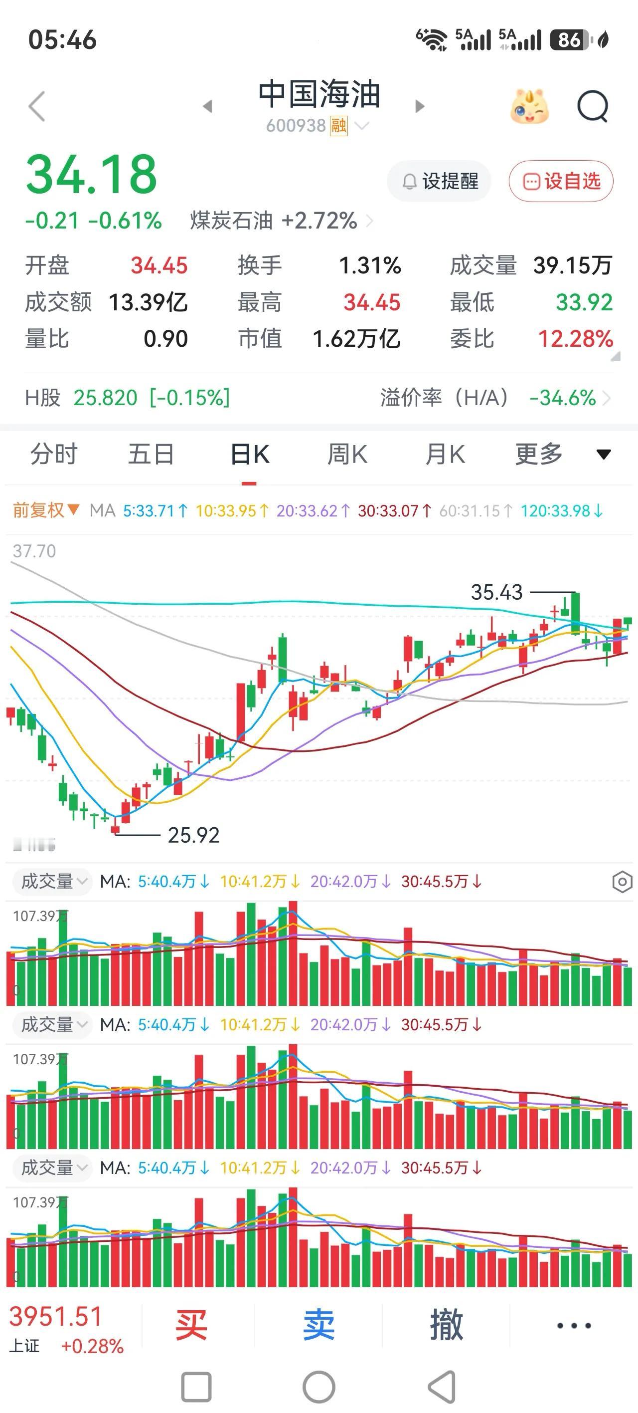 再等一个星期，大盘的方向就出来了。很明显，不破不立，大盘不往下破位的话，后面是没