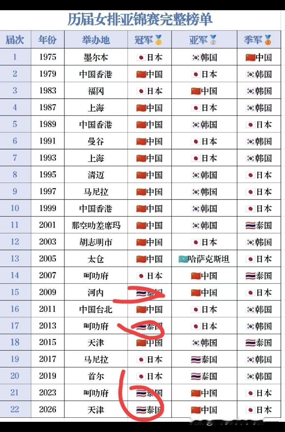 一直没明白泰国🇹🇭排球为何这么强？