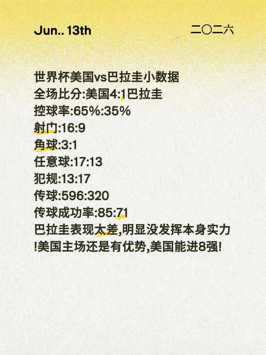 世界杯美国vs巴拉圭小数据
全场比分:美国4:1巴拉圭
控球率:65%:35%