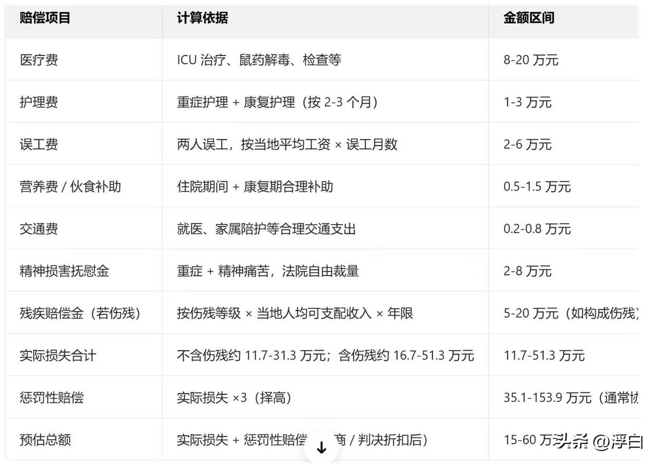 吃娃娃菜中毒夫妻这次真的是玩大了，采取这种“自毒骗赔”的模式，本来可以向平台商家