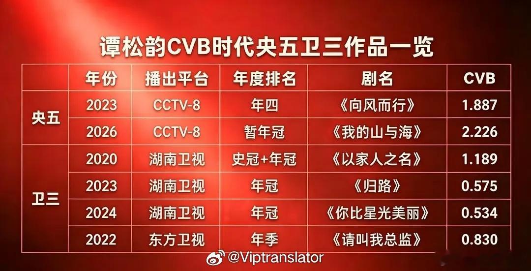 谭松韵流量花争议只能说营销比较差吧。要是其他流量花有像谭松韵这种以家人之名、向风