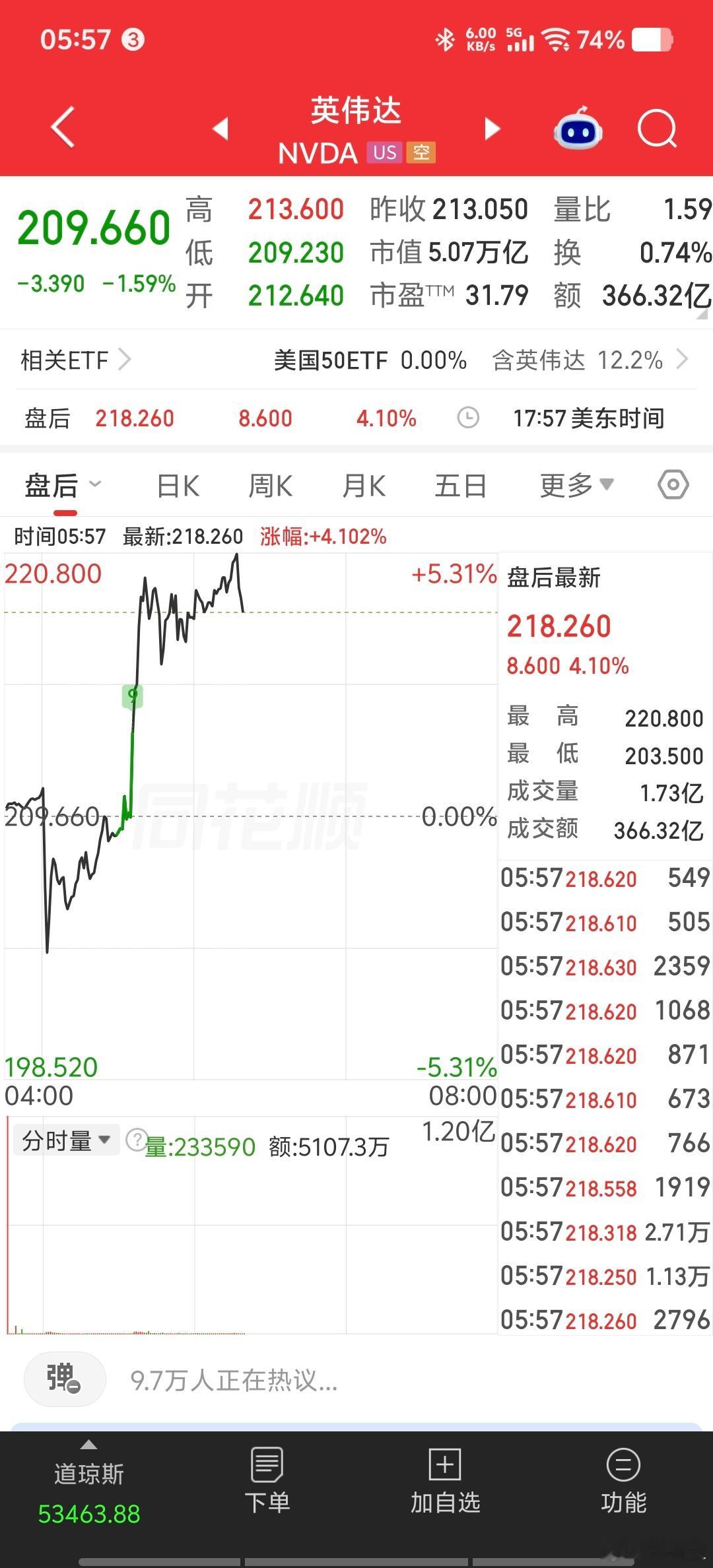英伟达Q2营收962亿，同比增106%，全线超预期；Q3指引1058-1101亿