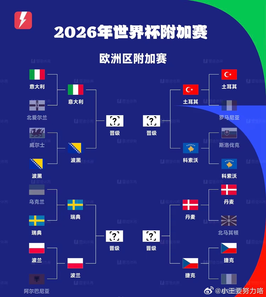 世欧预附加赛决赛对阵：意大利PK波黑，瑞典客战波兰3月27日在今日凌晨结束的8场