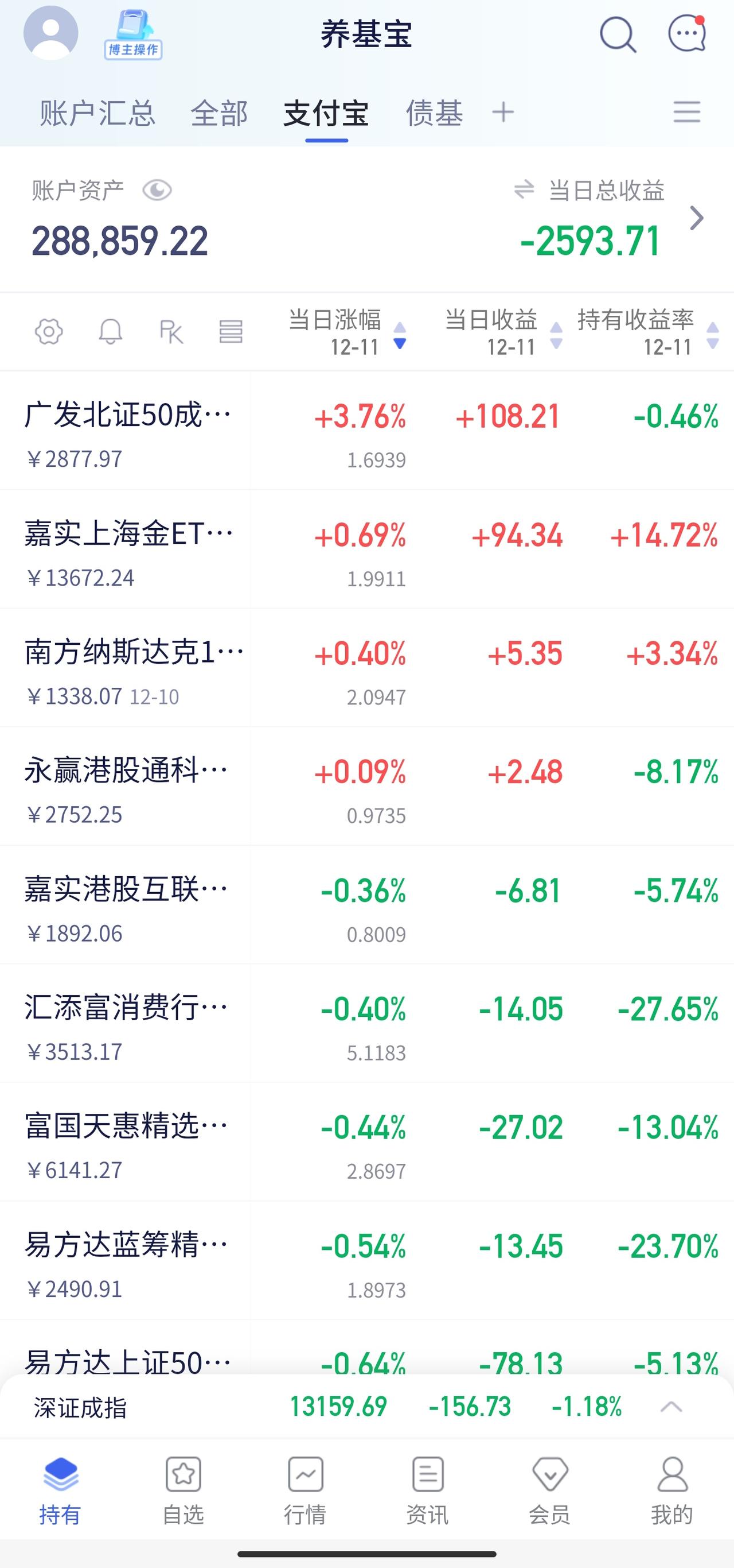 📉养基日记 | 12.11 继续探底

果然，每年的12月都不好过。
赚够的游
