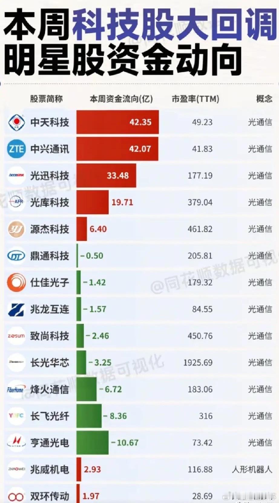 科技板块周度资金严重分化！光通信龙头爆量吸金，多细分个股遭资金集中撤离！本周科技