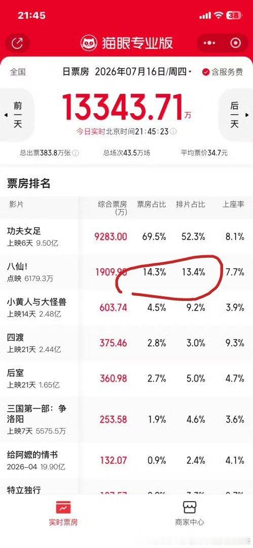 黑马不了了感觉所谓预售票房是大规模点映了好几天了八仙说是点映，排片都10%几了，