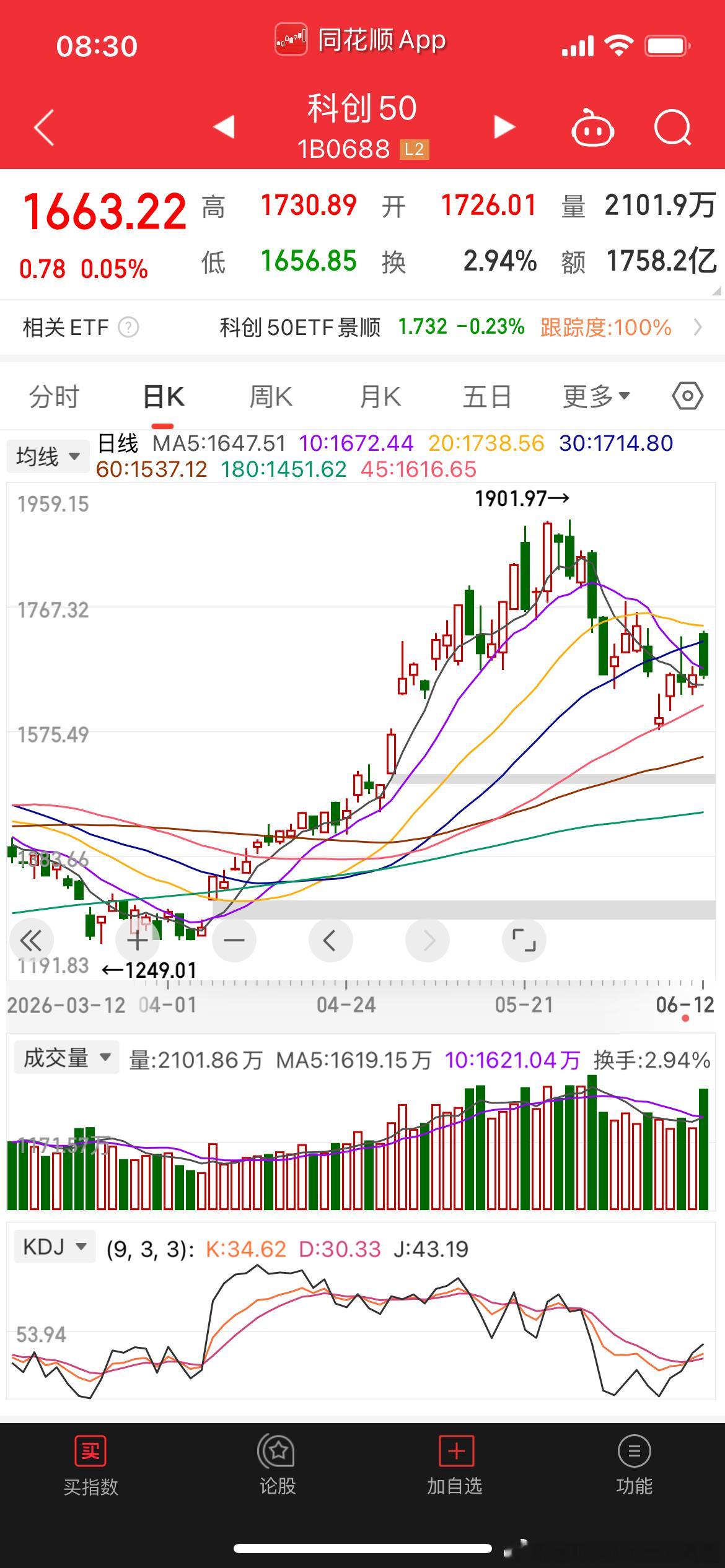 文峰今天又把科技按得高开低走？我不信了
