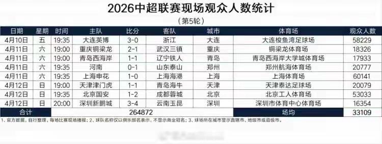 下面这个图片显示的是本轮联赛各个主场的上座率，申花主场的上座率达到了六万多，所以