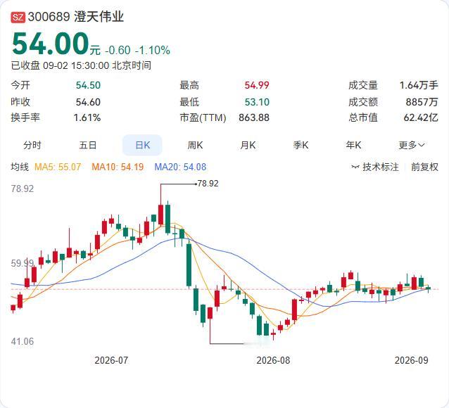 澄天伟业的回购刚刚满月，进度条已至下限的三分之一。

截至8月31日，公司累计回
