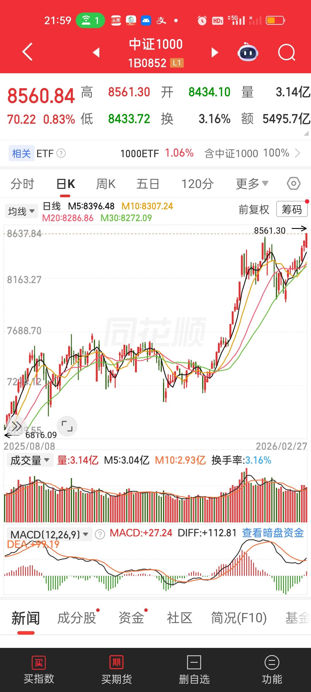 不是一家指数在创新高，而是几乎所有的指数都在开始创新高了！中证1000，中证20