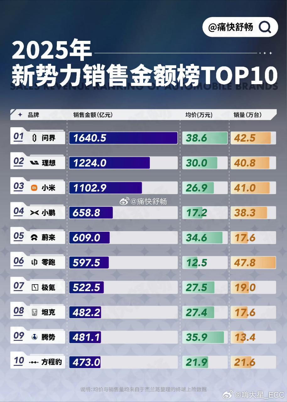 25年的问界汽车销售金额第一，均价第一，销量第二 
