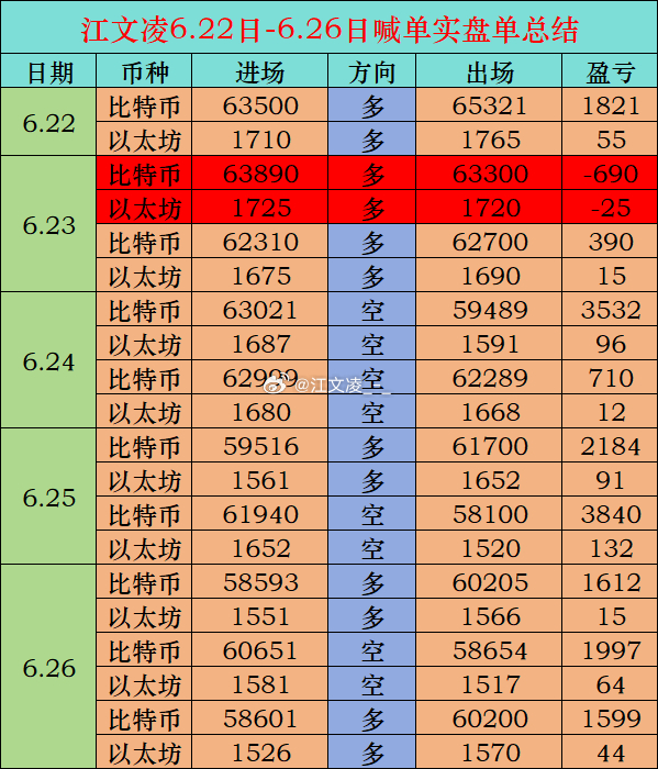 选对赛道直接开挂，踩错赛道后悔白搭这周泡在K线里抓机会，出手全顺丝滑到离谱过程花