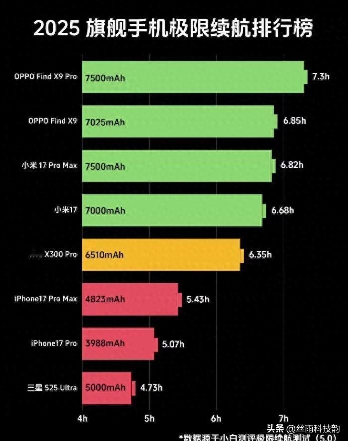 2025旗舰手机极限续航榜新鲜出炉了！结果让我有点意外：OPPO和小米表现亮眼，