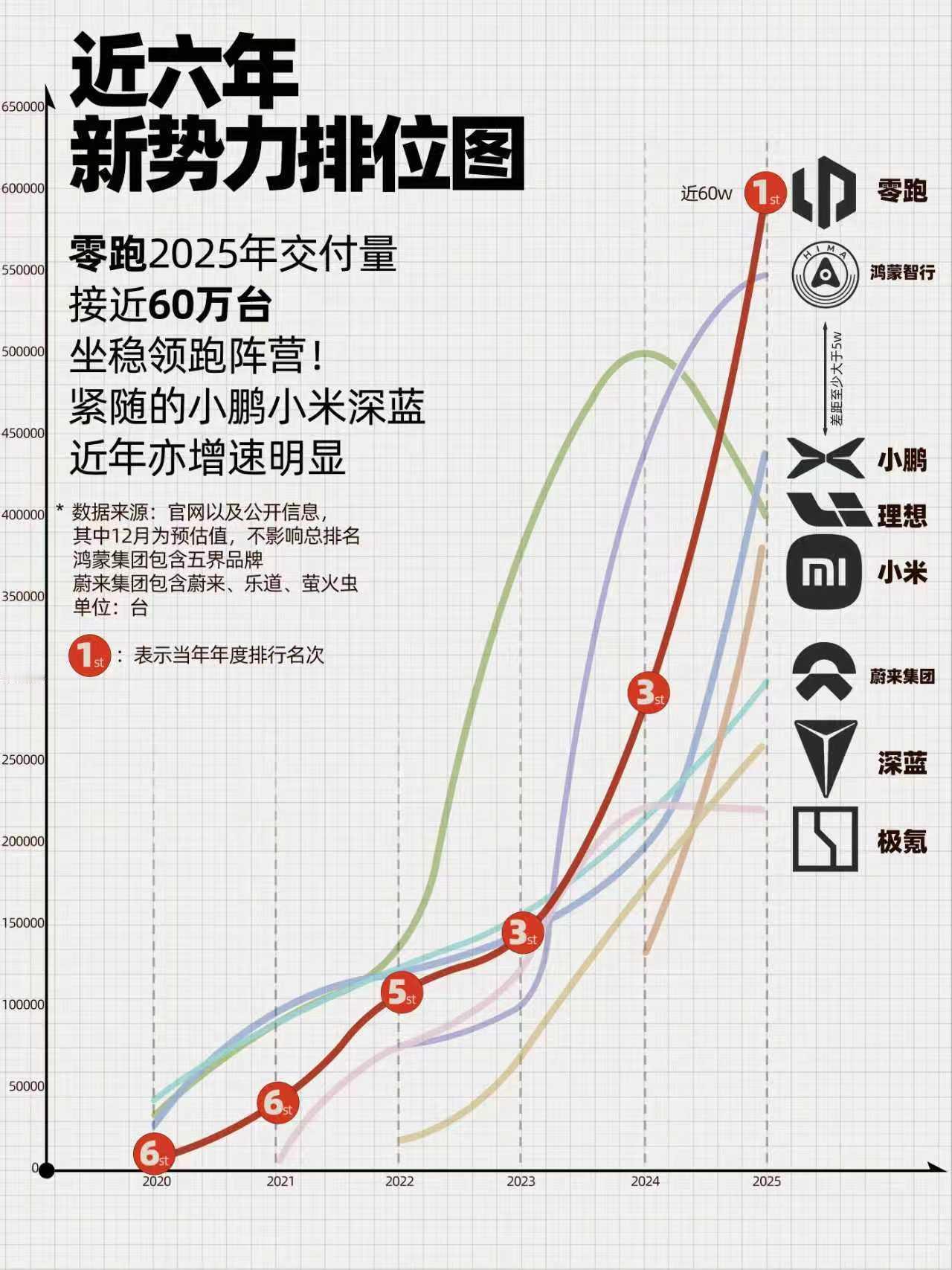 2025年，哪家新势力车企令人印象深刻？零跑汽车当仁不让：零跑去年全年交付量接近