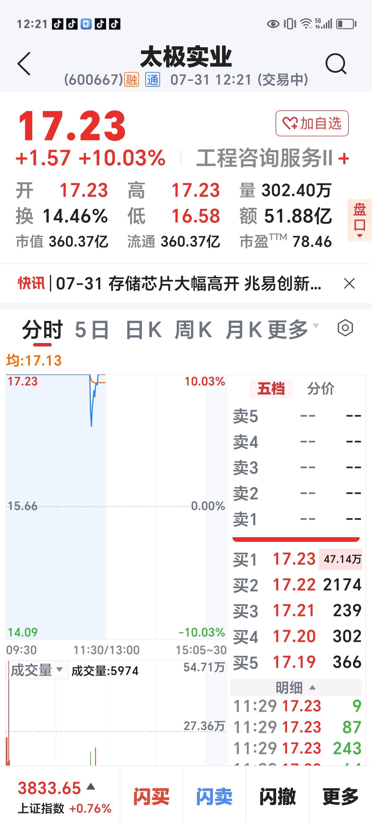 富贵险中求，周一有肉吃吗？

这只半导体芯片个股，开盘涨停板，一路封扳至上午收盘