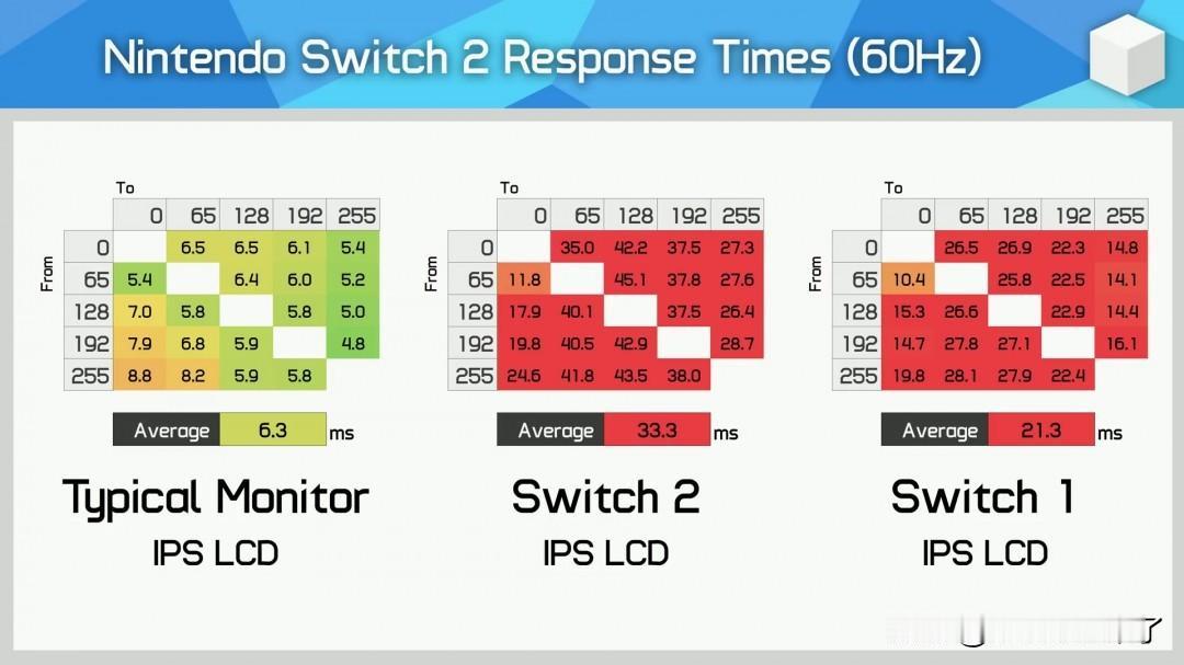 【switch2屏幕继续被吐槽！】Switch 2屏幕继续引发批评。继著名机构D