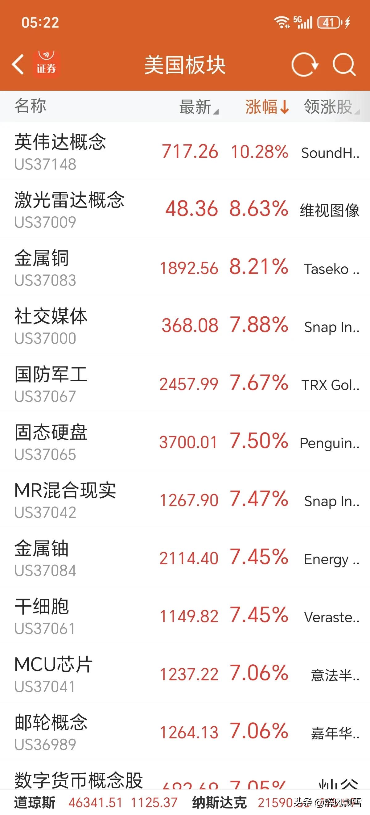 美市收盘一一大阳
大A:高开无疑，投J市，震荡修复期，控制为上！
美股三大指数集