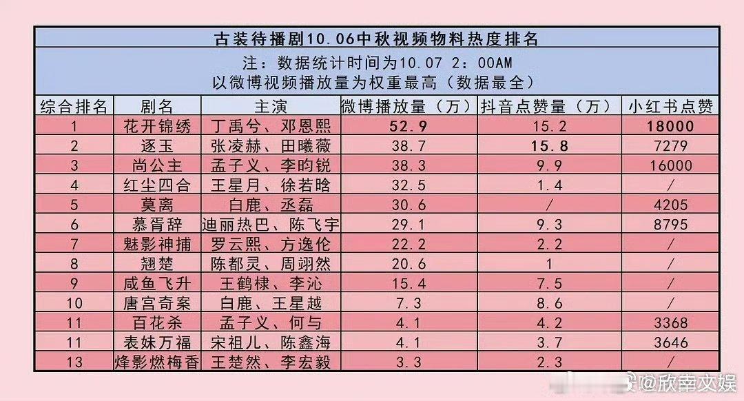 中秋待播剧物料热度排名前三中秋待播剧物料热度排名中秋待播剧物料热度排名前三，花开