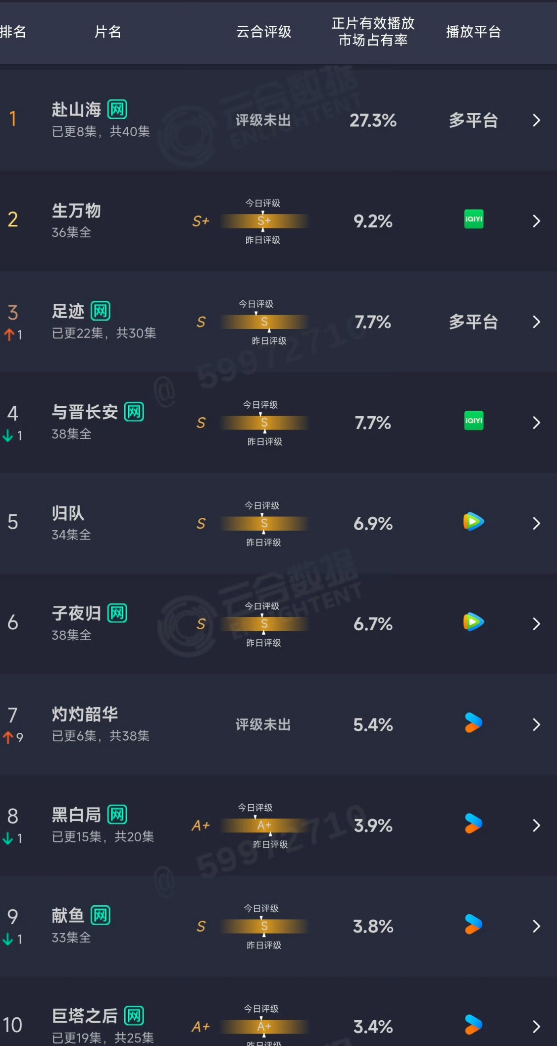 昨日云合来了，成毅主演赴山海第二天云合占比27.3%，预估5100w，第一天爆开
