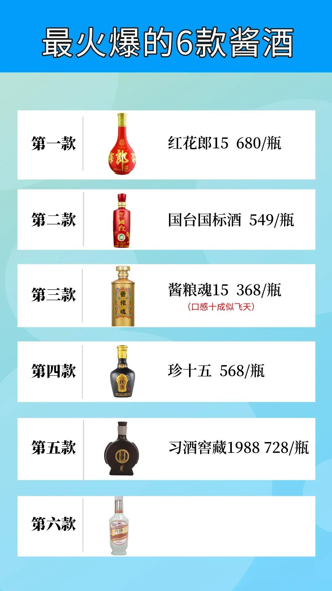 第一款：【红花郎15】产地：四川古蔺县价格：680/瓶度数：53°口感：焦糊香突