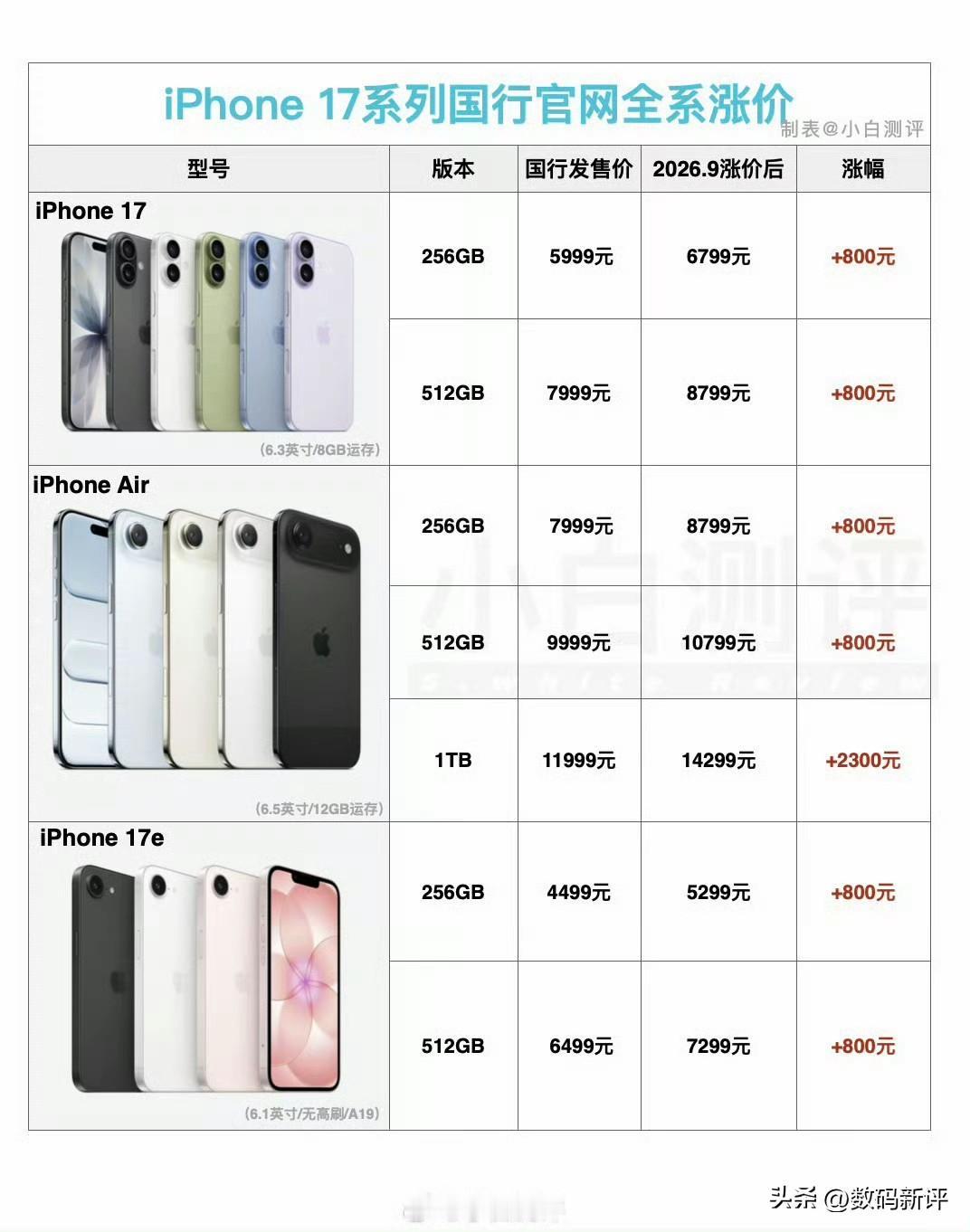iPhone17涨价800元[奸笑]可能很多人以为18系列发布后，老款会降价或者